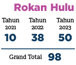 Tahun 2023,Tahun 2022,Grand Total ,Tahun 2021,98,50,38,10,Rokan Hul