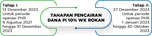 Tahap II: 27 Desember 2023 Untuk periode operasi PHR 1 Januari 2023 hingga 30 Oktober 2023,Tahap I: 13 Desember 2023 ...